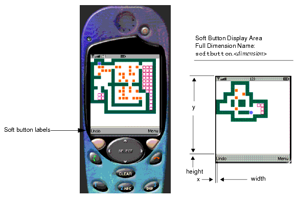 Pointer to soft button labels in display area and dimensions of display area.