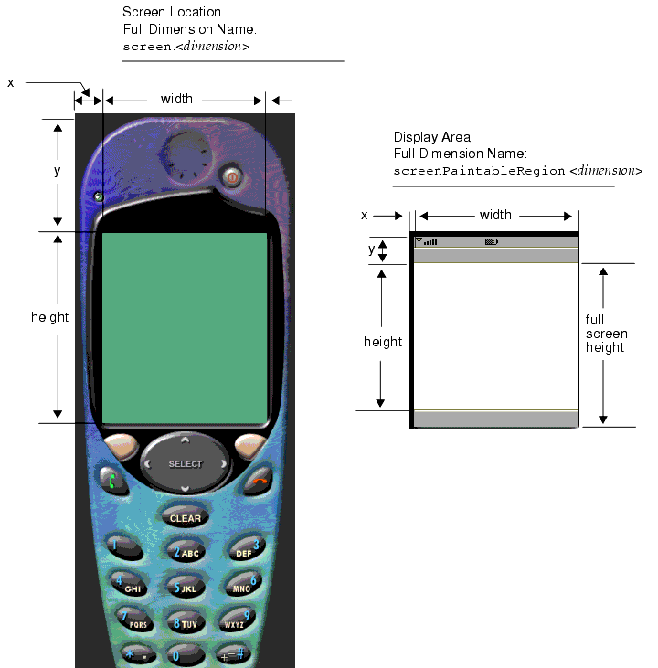 Screen and display area dimensions of a device.