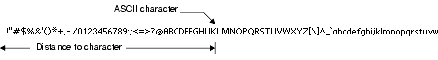 Horizontal pixel location shows distance from 0 to a specific character on a single line.