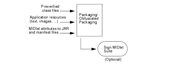 Packaging of MIDlet Suite
