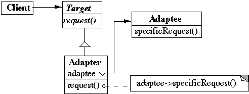 Object Adapter