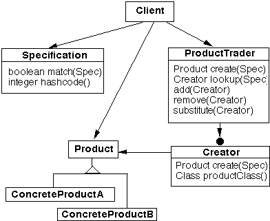 Product Trader Structure