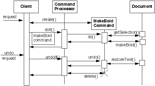 Command Processor Dynamics