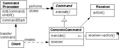 Command Processor Structure