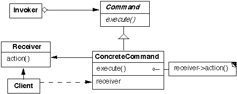 Command Pattern Structure