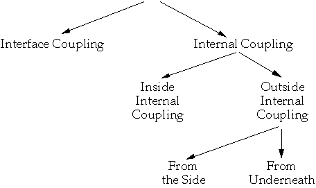 Object Coupling diagram