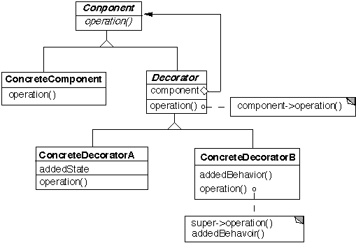 Decorator Class Structure