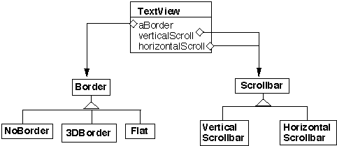 Text View classes using Strategy like Composition