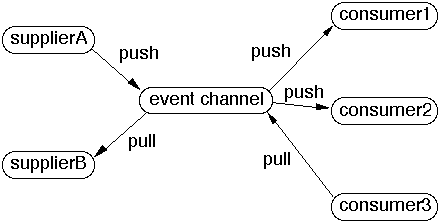 Event Channel