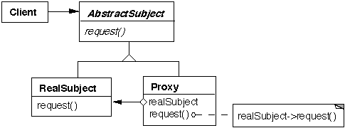 Proxy Class Structure