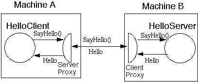 Remote Proxy