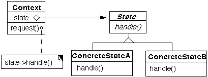 State Pattern Structure