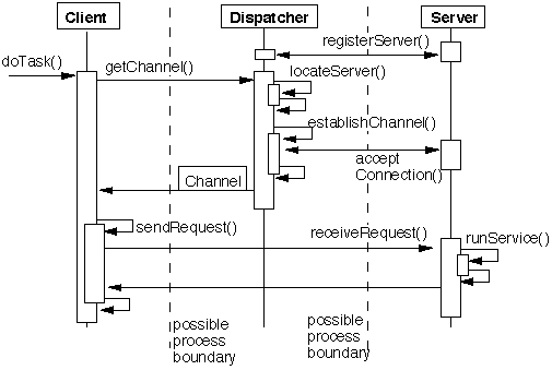 client-dispacther-server dynamics