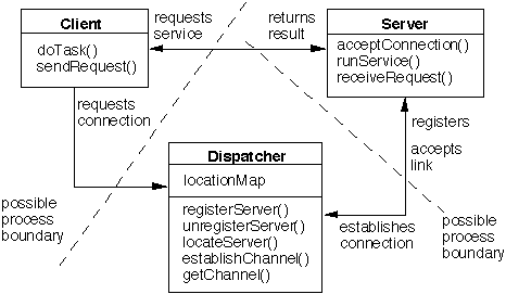 Client-Dispatcher-Server Structure