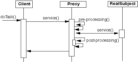 Proxy Dynamics